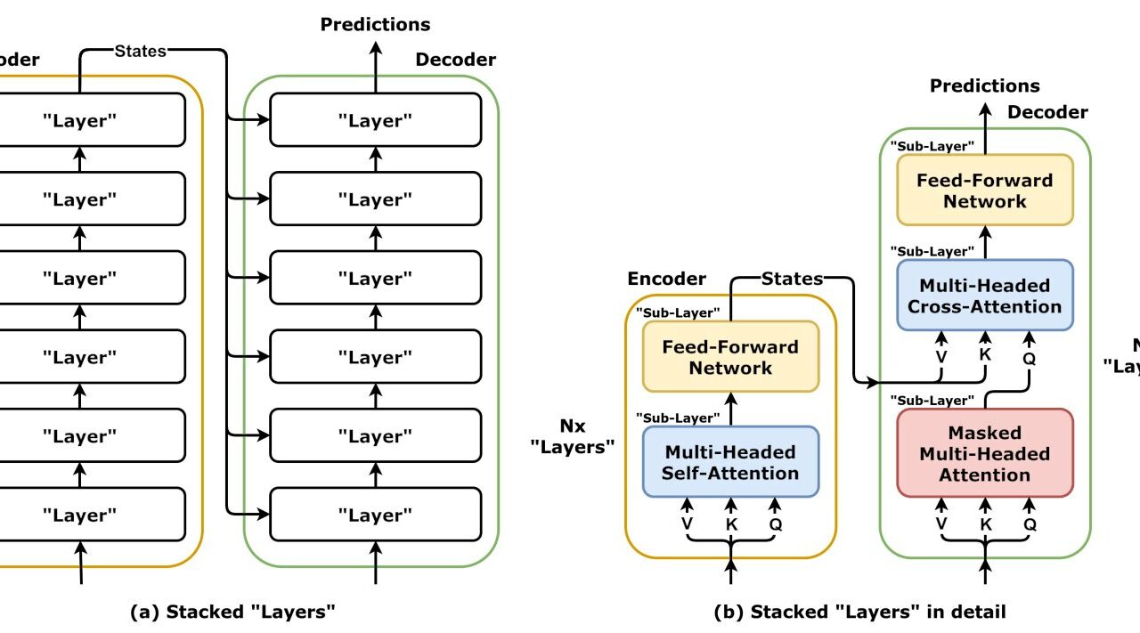Transformer: „Attention Is All You Need” — Transformer, stacked layers and sublayers.png